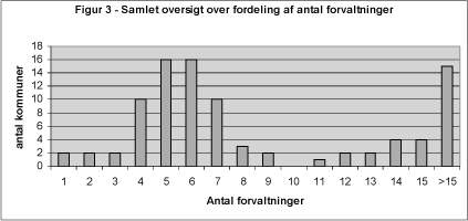 Figur 3 - Samlet oversigt over fordeling af antal forvaltninger