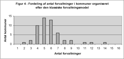 Figur 4 - Fordeling af antal forvaltninger i kommuner organiseret efter den klassiske forvaltningsmodel