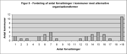 Figur 5 - Fordeling af antal forvaltninger i kommuner med alternative organisationsformer
