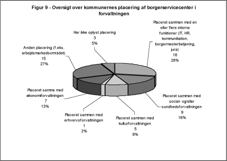 Figur 9 - Oversigt over kommunernes placering af borgerservicecenter i forvaltningen