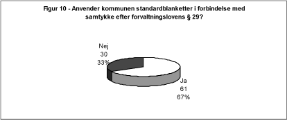 Figur 10 - Anvender kommunen standardblanketter i forbindelse med samtykke efter forvaltningslovens § 29?