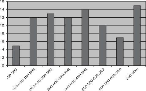 Figur 3.4 Hvad var din husstandsindkomst sidste år før skat (incl. Dagpenge mv.)?