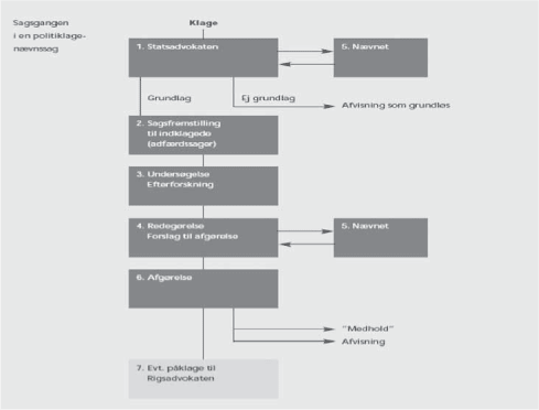 Illustration: Processen i en klagesag