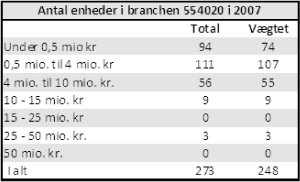 Tabel: Antal enheder i branchen 554020 i 2007