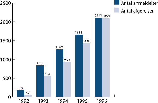 Anmeldelser og afg�relser i perioden 1992-1996. Udviklingen i antallet af anmeldelser og afg�relser fremg�r af denne figur.
